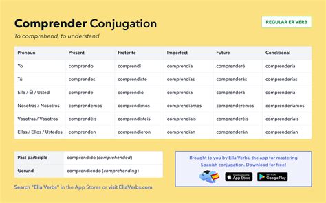 comprender conjugation preterite|nosotros as 1 of comprender.